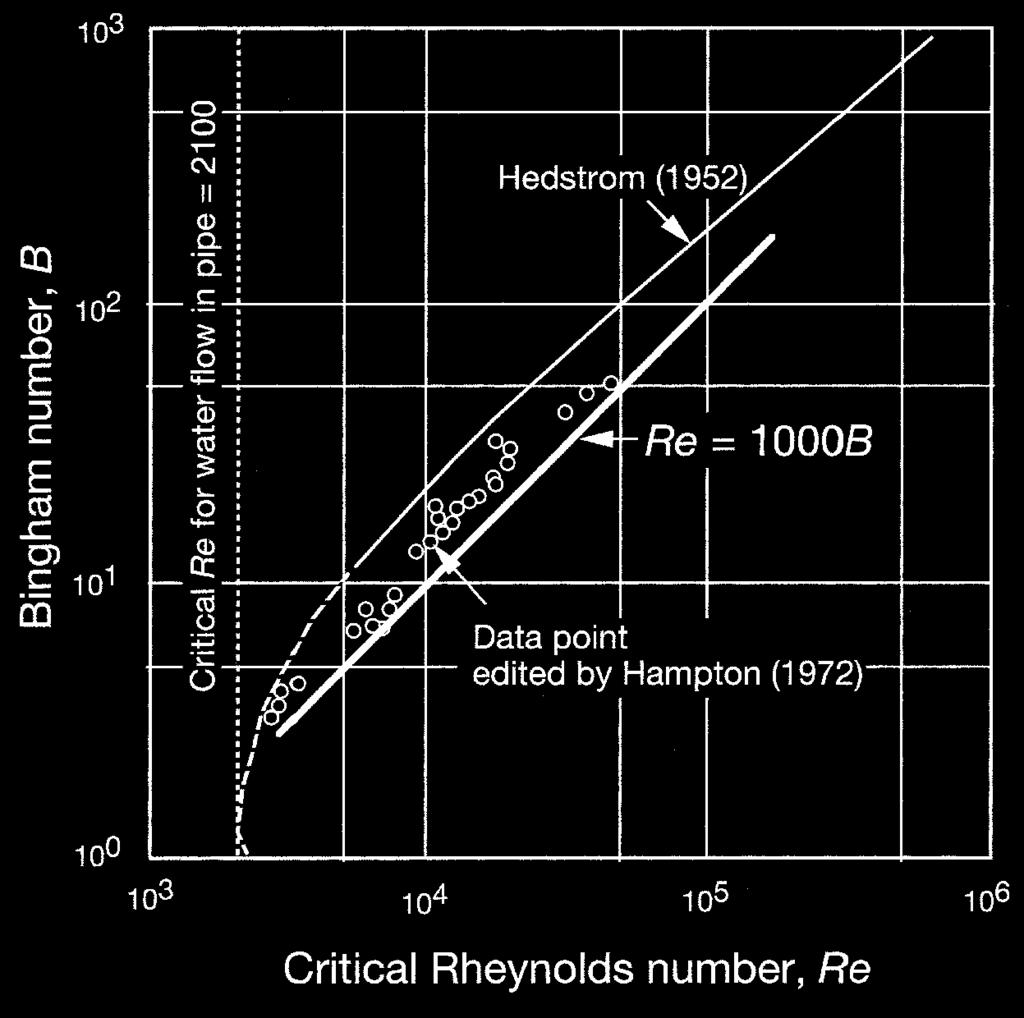 S260 Fig. 3. Transition between laminar and turbulent flows in terms of Bingham number B and Rheynolds number Re.