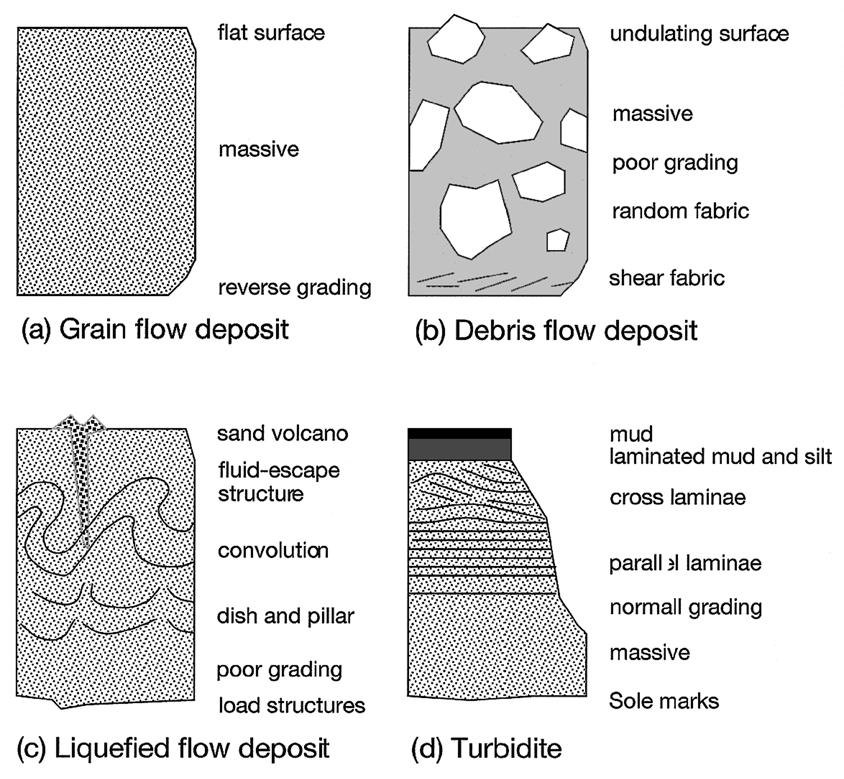 B + Re B : Hampton number Re B r cu, t c +*** (,0) (Fig. 3) L r c m t c U B + B Re (Fig. 3) (Hampton, +31,) *.. Fig. +*. Features of sediment gravity flow deposits.