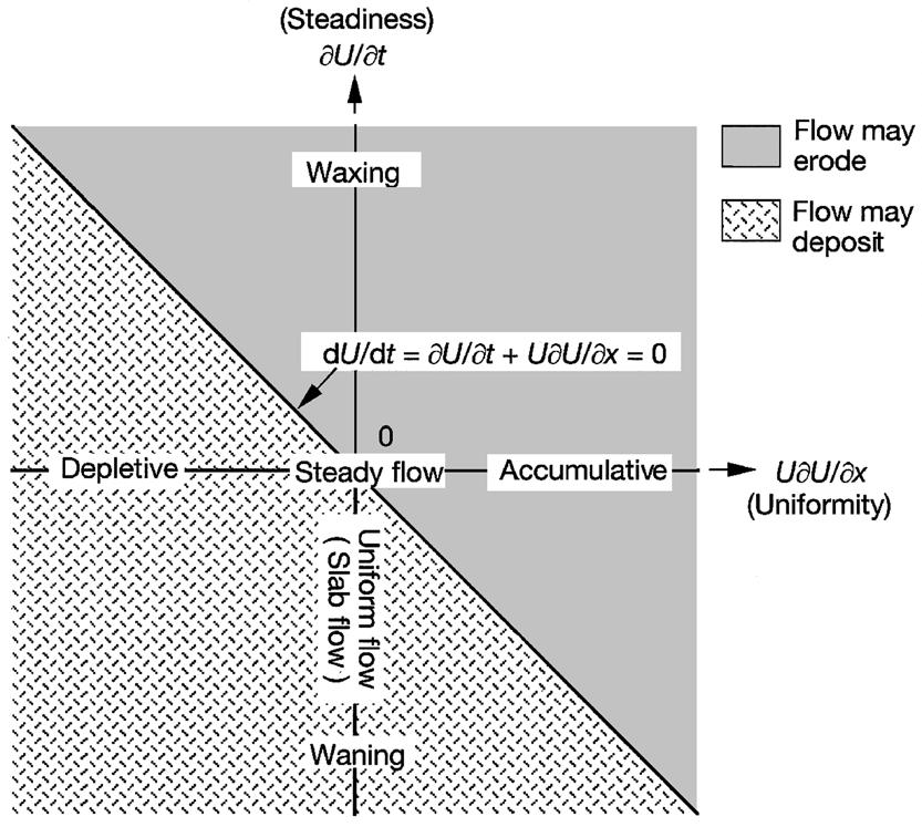 S261 Sohn (+331) (Fig +*a) (imbrication) (Fig. +* b) (Fig. +*c) (Allen, +32.) du dt (,1) U t x U U x du dt U t U U x (,1) U t (steadiness) U U x (uniformity) U t Fig. ++.