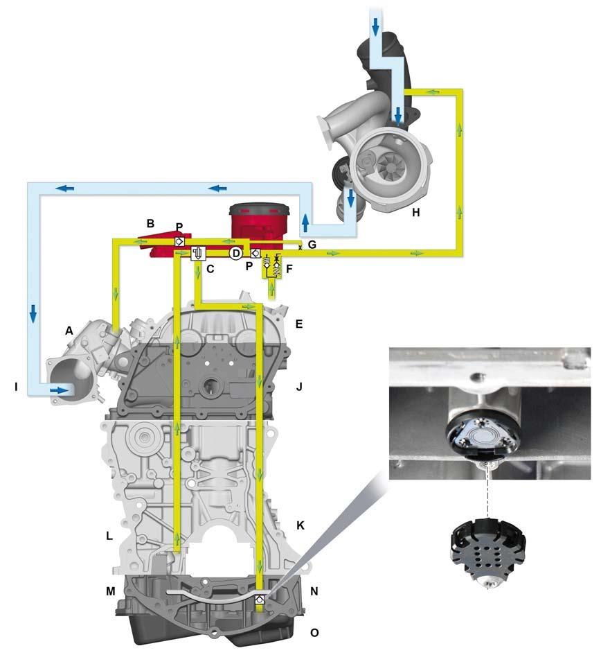 Prozračivanje kućišta radilice Motor je opremljen s PCV*-sustavom za ispiranje sa svježim zrakom u području djelomičnog opterećenja.