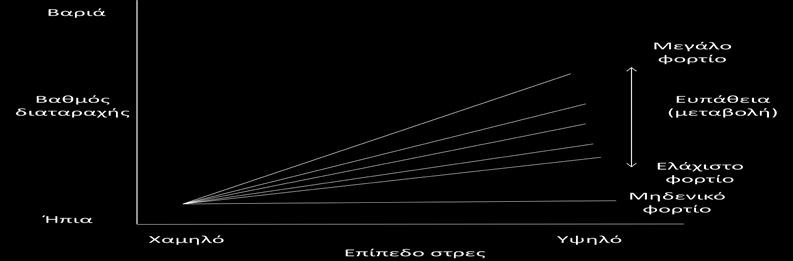 και τη νορεπινεφρίνη 22-24.