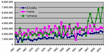 Γράφημα 4.1: Μεταβολή της παραγωγής ελαιοκάρπου στην Ισπανία, Ιταλία και Ελλάδα (Πηγή: http://faostat.fao.org/) Η παραγωγή εντοπίζεται κυρίως σε πέντε χώρες της ΕΕ.