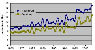Εντούτοις, καθώς οι ελιές είναι γεωργικό προϊόν, το ύψος της παραγωγής καθορίζεται σε μεγάλο βαθμό από τις καιρικές συνθήκες, τις ασθένειες και τους μικροοργανισμούς όπως τα βακτήρια, τις ζύμες και