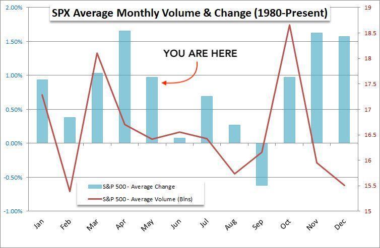 This chart shows the average return, by month, for the