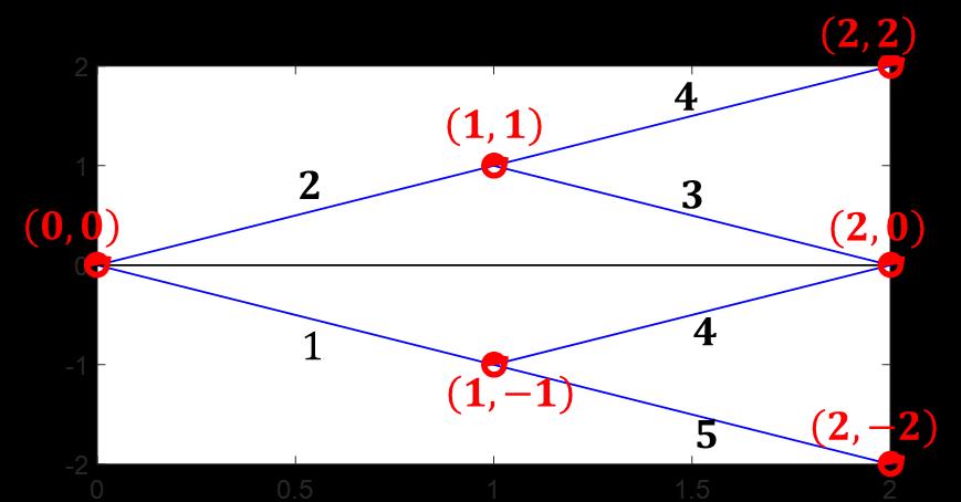 Για τον κόμβο (0, 0) βρήκαμε: Ε ΑΑ = 5. 62, Ε ΑΔ = 5. 38 Ε ΔΑ = 5.