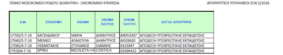 2. Την κοινοποίηση της απόφασης στο Τμήμα Διαχείρισης Ανθρώπινου Δυναμικού προκειμένου: o Να αναρτήσει τους πίνακες σύμφωνα με τα οριζόμενα στο Κεφ. 4 της ανακοίνωσης ΣΟΧ 1/2018.