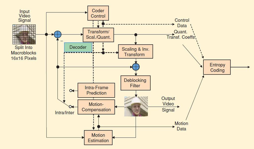 Σχήµα 1.1: Τυπικό διάγραµµα κωδικοποιητή για το πεδίο VCL του H.264/MPEG-4. 1.3. H.264 και MPEG-4 Ιστορική εξέλιξη Η πρώτη έκδοση του H.264/MPEG-4 εµφανίστηκε το 2003.