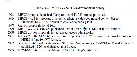 1999: Το MPEG-4 Visual εκδόθηκε. Έχουµε την έκδοση επίσης και του Initial Test Model (TMI) του H.26L. 2000: To MPEG καλεί για προτάσεις για προηγµένους κωδικοποιητές βίντεο.