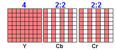 1.4.2. 4:2:2 Σε αυτό το είδος υποδειγµατοληψίας χρώµατος, ενώ η Y συνιστώσα µένει αναλοίωτη οι άλλες δύο κωδικοποιούνται στο µισό από ότι ήταν αρχικά οριζόντια.