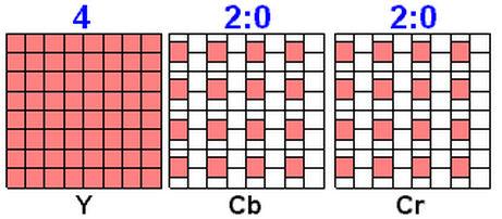 1.4.4. 4:2:0 Αυτό το είδος υποδειγµατοληψίας χρώµατος είναι και αυτό που χρησιµοποιείται κατά βάση στα βίντεο που κωδικοποιήσαµε.