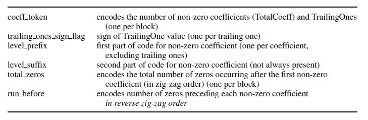 Η κωδικοποίηση στον CAVLC ενός block µετασχηµατισµένων συντελεστών πηγαίνει ως ακολούθως: 1) Κωδικοποίηση του αριθµού των συντελεστών. 2) Κωδικοποιείται ότι υπολείπεται.
