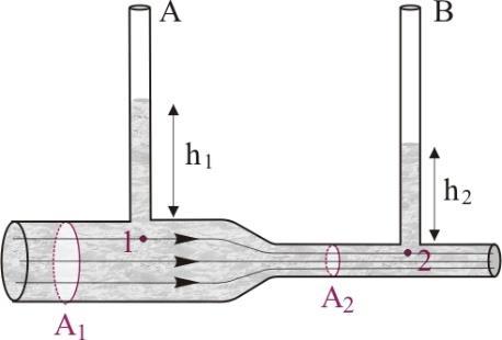 Ερώτηση 8. O οριζόντιος αγωγός του σχήματος με διατομή επιφάνειας Α σχηματίζει στένωση με διατομή επιφάνειας Α.