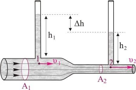 Ερώτηση 0. O οριζόντιος αγωγός του σχήματος με διατομή επιφάνειας Α σχηματίζει στένωση με διατομή επιφάνειας Α όπου Α =Α.