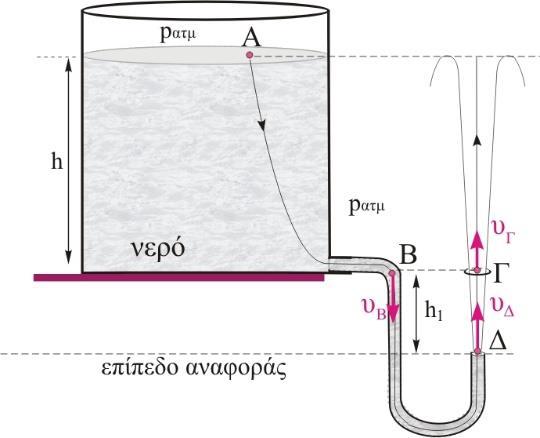 Για τα μέτρα των ταχυτήτων του υγρού καθώς αυτό διέρχεται από τα σημεία Β και Γ που βρίσκονται στο ίδιο οριζόντιο επίπεδο (βλέπε σχήμα) ισχύει α. β. γ.