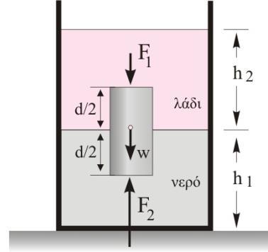 Γ) Έστω ότι ο κύλινδρος έχει εμβαδό βάσης β, ύψος d και πυκνότητα ρ k. Οι δυνάμεις που δέχεται πλευρικά από τα υγρά αλληλοεξουδετερώνονται.