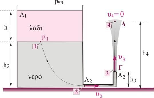 = Α Α ΨΗΦΙΑΚΑ ΕΚΠΑΙΔΕΥΤΙΚΑ ΒΟΗΘΗΜΑΤΑ ΠΑΝΕΛΛΑΔΙΚΩΝ ΕΞΕΤΑΣΕΩΝ Άρα η σχέση () γίνεται: K V V () Εφαρμόζουμε το θεώρημα Bernoulli για μια ρευματική γραμμή που διέρχεται από τα σημεία και.