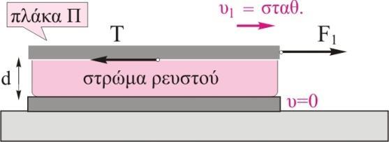 Άσκηση. Μια λεπτή πλάκα Π μάζας =0,kg και εμβαδού Α=00c τοποθετείται πάνω σε σταθερό οριζόντιο τραπέζι και ανάμεσά τους υπάρχει στρώμα νευτώνειου ρευστού, πάχους d=, με συντελεστή ιξώδους n=0,4ν /.