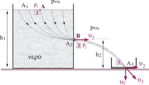 Η διατομή A είναι πολύ μικρότερη από την επιφάνεια του δοχείου, A. Τη χρονική στιγμή t=0 αφαιρούμε το πώμα.