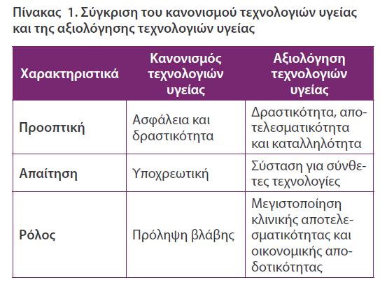 Πίνακας 1. Σύγκριση του κανονισμού τεχνολογιών υγείας και της αξιολόγησης τεχνολογιών υγείας Χαρακτηριστικά Κανονισμός τεχνολογιών υγείας υγείας Πίνακας 2.