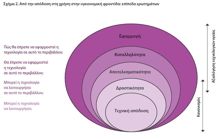 Τομείς του κανονισμού, της αξιολόγησης και της διαχείρισης τεχνολογιών υγείας για τα φάρμακα και τα ιατροτεχνολογικά προϊόντα Κ ανονισμός τεχνολογιών υγείας