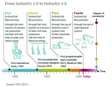 https://www.theengineer.co.uk/issues/july-2013-online/industry-4-0-the-next-industrial-revolution/ Στην εικόνα παρουσιάζεται σχηματικά η πορεία από την 1 η Βιομηχανική επανάσταση (Industry 1.