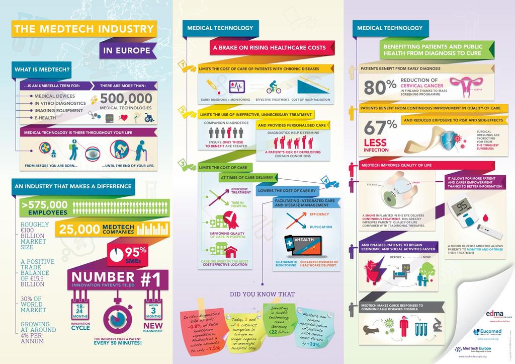 http://archive.eucomed.org/uploads/modules/publications/medtech_graphic_a2_130912_landscape.pdf http://archive.eucomed.org/medical-technology Τα στοιχεία που ακολουθούν προέρχονται από το Med Tech Europe: http://www.