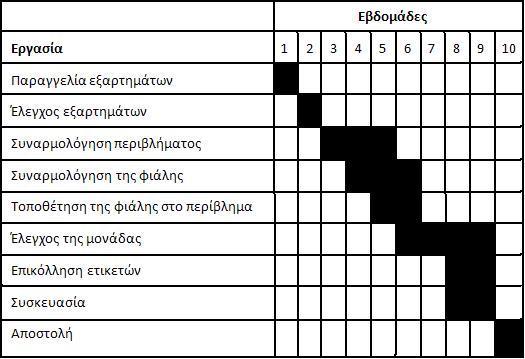 Διάγραμμα Γκαντ (Gannt) Πρόκειται για ένα διάγραμμα (ή πίνακα) που περιγράφει τα επιμέρους τμήματα ενός έργου (πακέτα,) και τη χρονική περίοδο (τα μαύρα τετράγωνα) που θα πραγματοποιηθούν Απόψεις του