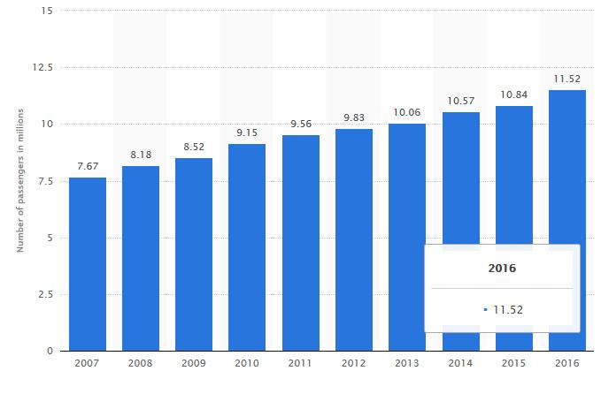 Διάγραμμα 2, Number of Carnival Corporation & plc passengers worldwide from 2007 to 2016 (in millions), (Πηγή statista.