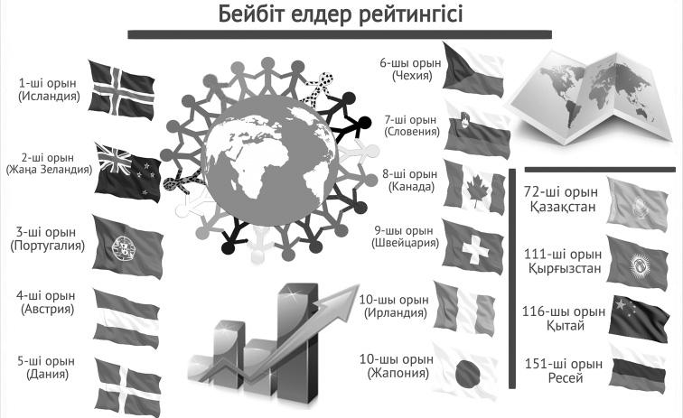 24 ќањтар 2018 жыл 3 БІЗДІЊ ЗЕРТТЕУ Ќауіпсіз елдер ќатарындамыз Ж±матай КЄКІМЖАНОВ 2017 жылдыњ зерттеу ќорытындысы бойынша, ќазаќ елі жаћандыќ ќауіпсіз елдер тізімініњ 103-ші орнынан 72-ші орынына