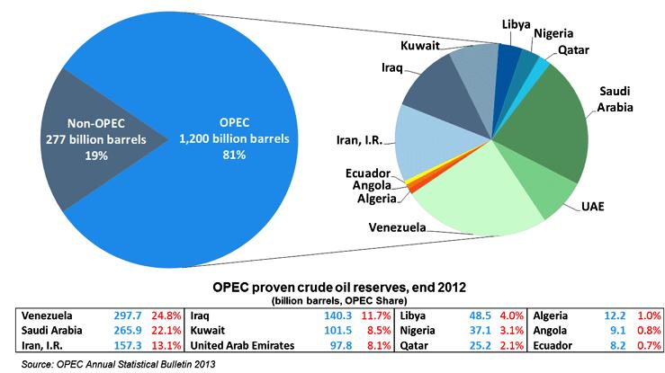Εικόνα 1: Χώρες με τα μεγαλύτερα αποθέματα πετρελαίου Παρατηρώντας τον τρόπο λειτουργίας των εταιριών και των οργανισμών πετρελαίου, καταλήγουμε στο συμπέρασμα πως η προάσπιση των εταιρικών