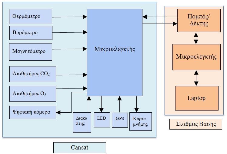 Ενδεικτικό σχηματικό διάγραμμα: CanSat