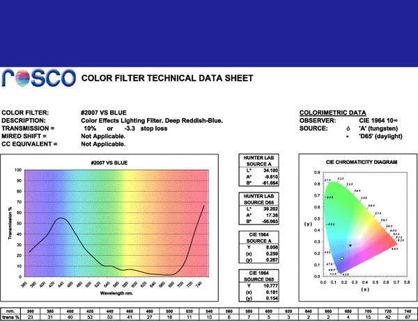 Εικόνα 1. Φάσμα του Roscolux Cinegel #2007 vs Blue Εικόνα 2.