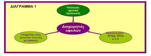 6.4.2.1. ΡΟΛΟΙ ΤΟΥ Π.ΣΥ.Π.Π.Ο.Δ.Ε. ΚΑΙ ΛΗΞΙΠΡΟΘΕΣΜΕΣ ΥΠΟΧΡΕΩΣΕΙΣ Δύο είναι οι βασικοί ρόλοι στο Π.ΣΥ.Π.Π.Ο.Δ.Ε. που σχετίζονται με την καταγραφή των υποχρεώσεων που δημιουργούνται από το Π.Δ.Ε. και ειδικά για την καταγραφή των ληξιπροθέσμων υποχρεώσεων.