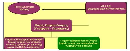 1. ΔΙΑΧΕΙΡΙΣΤΕΣ ΟΦΕΙΛΩΝ Μεταξύ άλλων στα καθήκοντα του Διαχειριστή Οφειλών περιλαμβάνεται και η δημιουργία αναφορών μέσω του Π.ΣΥ.Π.Π.Ο.Δ.Ε. σχετικά με τις πληρωμές, τις απλήρωτες υποχρεώσεις και τις ληξιπρόθεσμες οφειλές όλων των έργων Π.