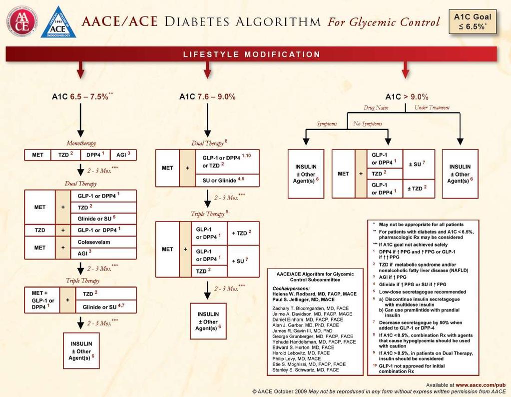 Οδθγίεσ AACE 2009 (American Association