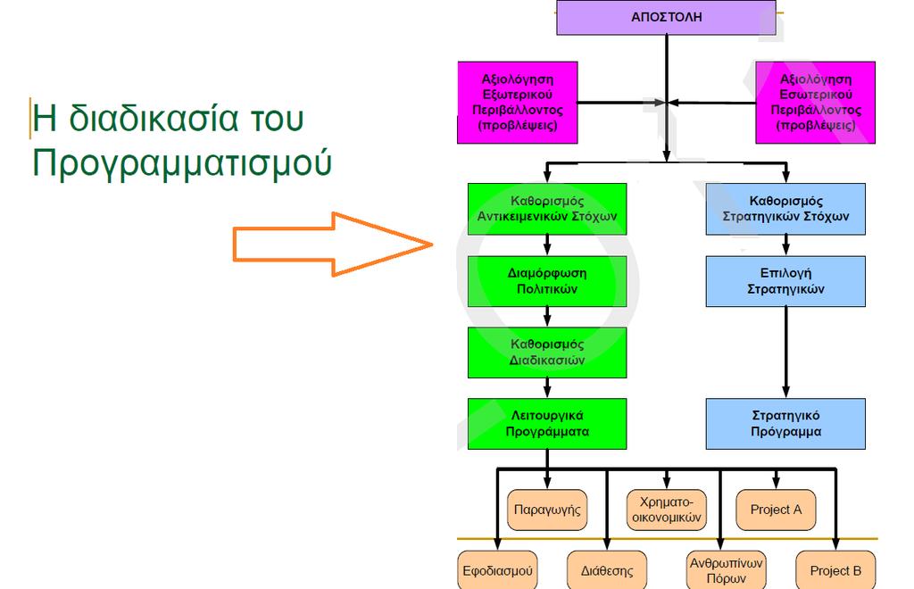 17. Με ποιον τρόπο τεκμηριώνεται η αναγκαιότητα του προγραμματισμού; Η αναγκαιότητα του προγραμματισμού τεκμηριώνεται από τα ακόλουθα: α) το περιβάλλον της επιχείρησης είναι δυναμικό.