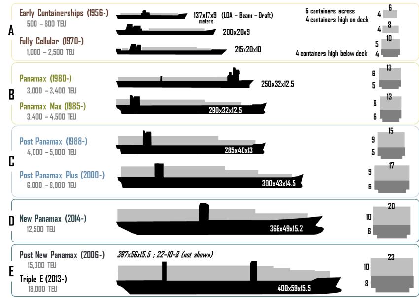 Εικόνα 1. Η εξέλιξη των εμπορικών πλοίων. Rodrigue 2013 Επομένως οι χώροι των λιμένων αποτελούν τους βασικούς διαύλους μεταφοράς εμπορευμάτων.