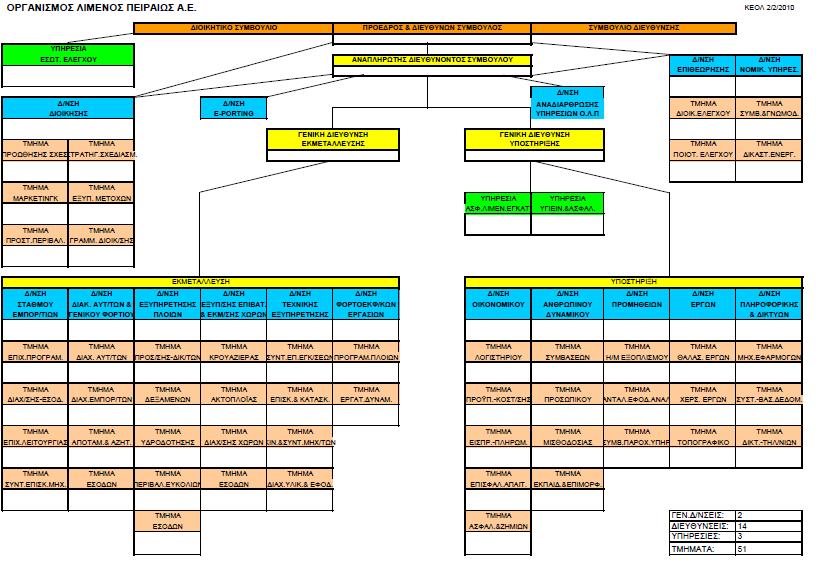 2.3 Η εταιρία Ο Οργανισμός Λιμένος Πειραιώς αποτελεί την λιμενική αρχή που διαχειρίζεται το λιμάνι του Πειραιά.