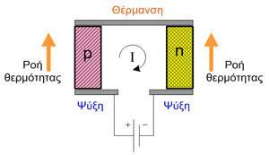 1.1.3 ΛΕΙΤΟΥΡΓΙΑ ΘΕΡΜΟΗΛΕΚΤΡΙΚΩΝ ΔΙΑΤΑΞΕΩΝ Το απλούστερο θερμοηλεκτρικό στοιχείο (Thermoelectric Element ΤΕ), TEG ή TEC, μπορεί να κατασκευαστεί από δύο παραλληλεπίπεδα τεμάχια θερμοηλεκτρικού