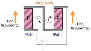 Τα υλικά τύπου p μεταφέρουν την θερμότητα προς την ίδια κατεύθυνση με τη φορά του ηλεκτρικού ρεύματος, ενώ τα τύπου n προς την αντίθετη.
