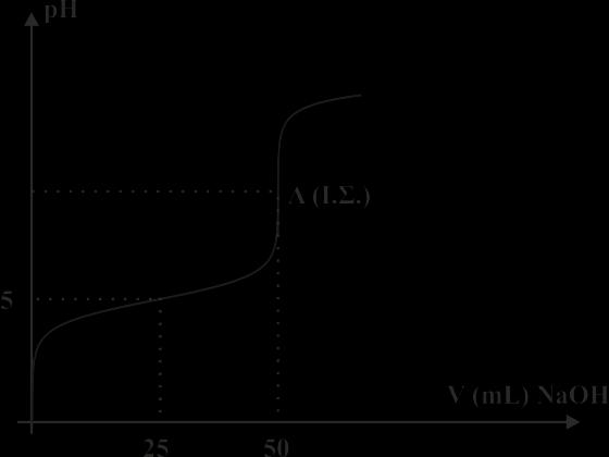 α) Ποια είναι η συγκέντρωση του διαλύματος του ΗΑ; β) Ποια η σταθερά ιοντισμού Ka του οξέος ΗΑ; γ) Να βρείτε την τιμή ph του ογκομετρούμενου διαλύματος στο ισοδύναμο σημείο.
