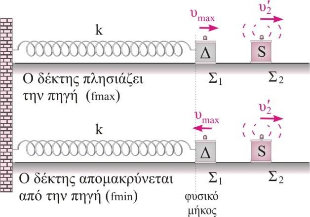 B) Η συχνότητα του ήχου A,, που ανιχνεύει ο δέκτης ελάχιστα πριν τη σύγκρουση είναι 340 3 x A, A, 00Hz A, 09Hz. x 340 Η κρούση των δύο σωμάτων είναι μετωπική ελαστική.