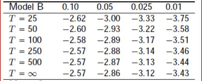 Dickey-Fuller test: έλεγχος ΔY t =δ+βy t-1 +ε t Αν στο προηγούμενο μοντέλο Y t =ay t-1 +ε t που ελέγχουμε, προσθέσουμε και τον σταθερό όρο δ γίνεται: Y t =δ+ay t-1 +ε t δηλ.