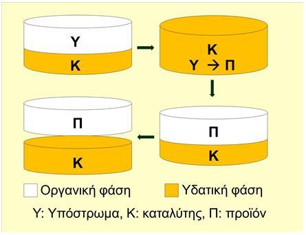 Υδατική κατάλυση: Πρωτοπόροι στην χρήση