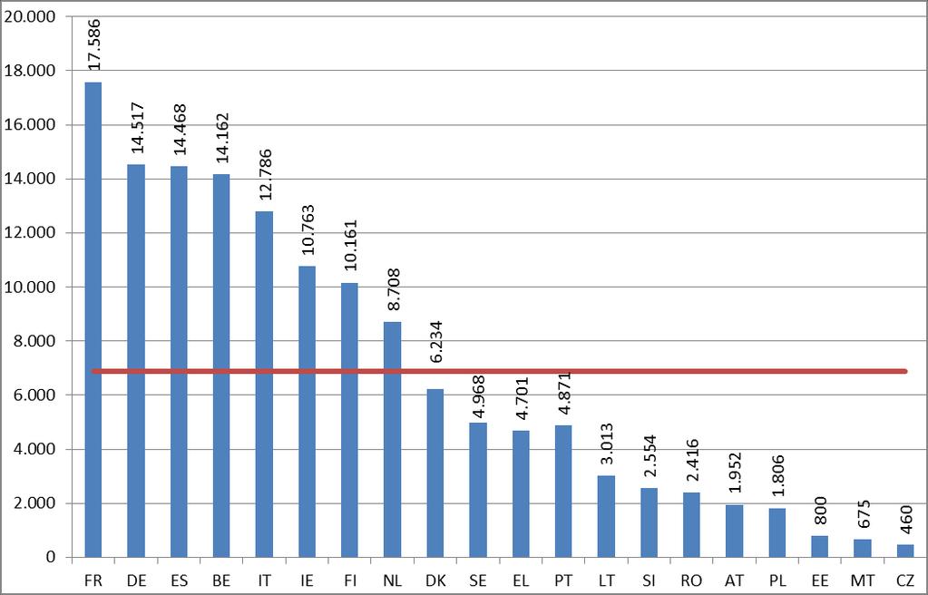 για 8 αιτήσεις), ακολουθούμενη από την Ιρλανδία (67 720 204 EUR για 10 αιτήσεις), τη Δανία (63 680 782 EUR για 10 αιτήσεις) και την Ιταλία (60 537 811 EUR για 13 αιτήσεις).