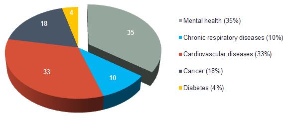 Mental health and cardiovascular diseases are top drivers of lost output Οι οικονομικές επιπτώσεις των