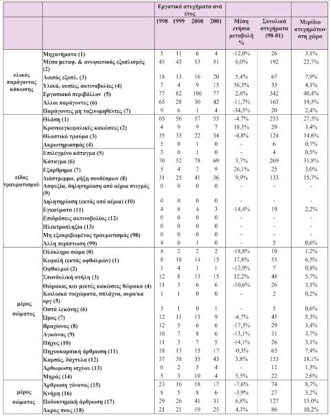 Πίνακας 1 (συνέχεια): Καταγραφή εργατικών ατυχημάτων στην ελληνική επικράτεια κατά την