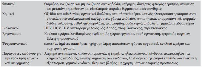 Σύμφωνα με την επιστήμη της Ιατρικής της Εργασίας οι κυριότεροι κίνδυνοι που αντιμετωπίζουν οι εργαζόμενοι στον κλάδο υγειονομικής περίθαλψης είναι οι ακόλουθοι (Osha.europa.