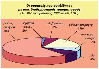Εικόνα 1: Είδη συσκευών που προκαλούν διαδερμικούς τραυματισμούς