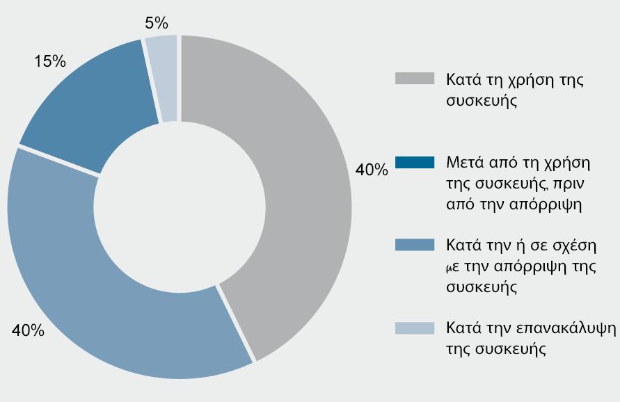 υγρά μετά από διαδερμικούς τραυματισμούς (El.safeinfusiontherapy.